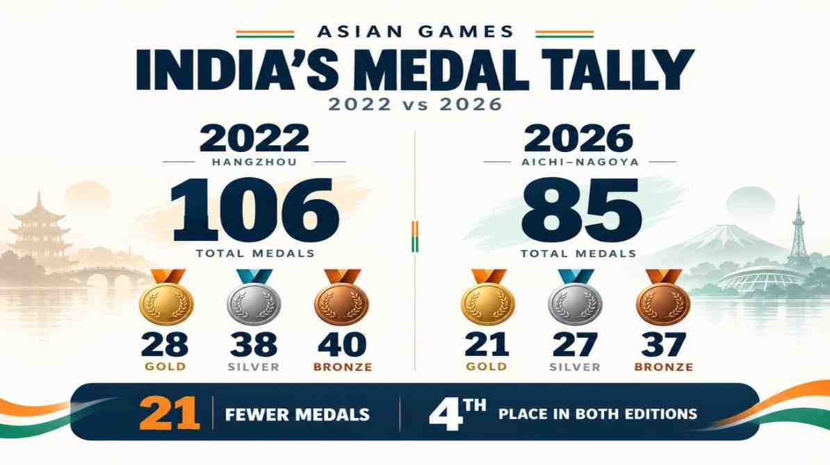एशियाई खेल 2026 में भारत ने जीते 85 पदक